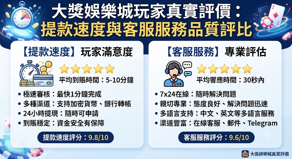 提款速度與客服服務品質評比 提款速度與客服服務品質評比